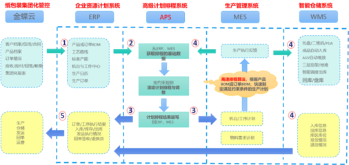 森林包装信息化建设案例分享及未来三年供应链管理服务计划