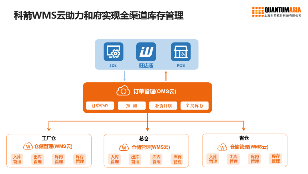 科箭WMS云助力，和府捞面供应链升级管理软件开发
