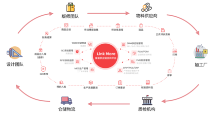 领猫SCM完成近亿元A轮融资 服装供应链SaaS赛道的前景展望